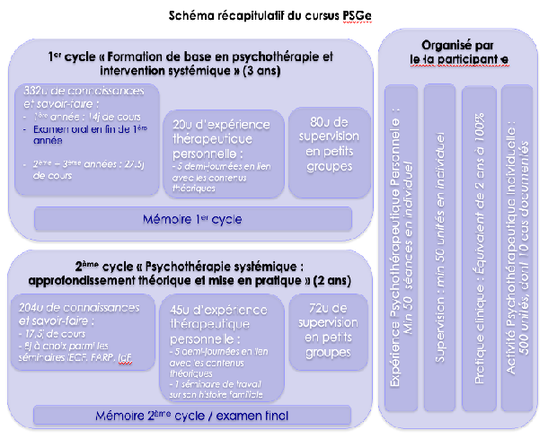 Schéma récapitulatif du cursus PSGe