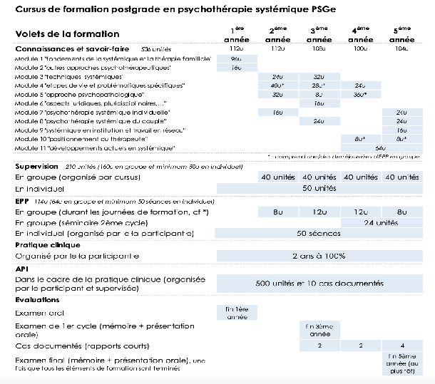 Cursus de formation postgrade en psychothérapie systémique PSGe