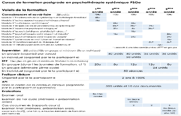 Cursus de formation postgrade en psychothérapie systémique PSGe